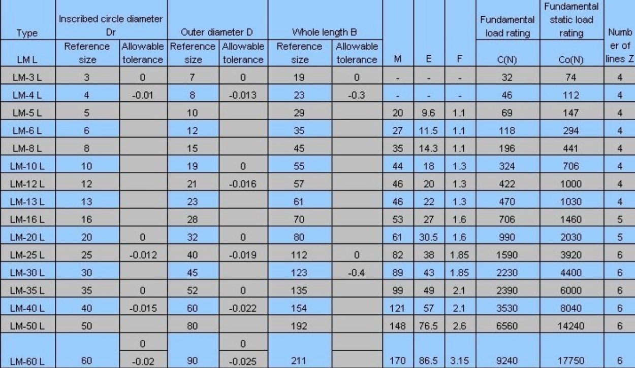 LML6UU, LML8UU, LML10UU, LML12UU, LML16UU, LML20UU Linear rod bearing Linear motion